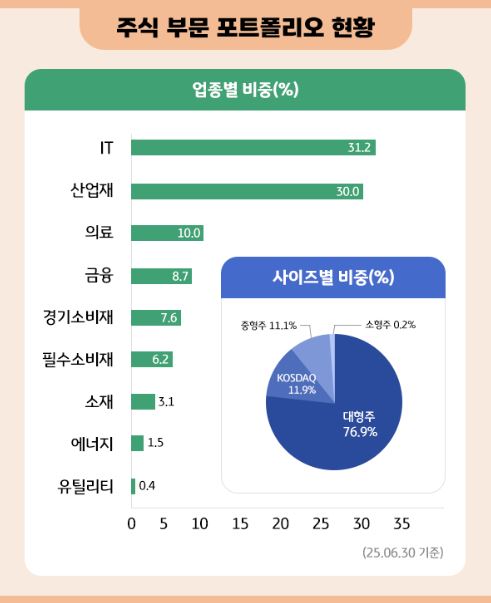'KB 퇴직연금 배당40' 펀드 주식 부문 포트폴리오